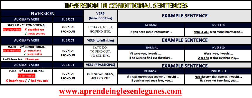 Inverted Sentences In English Table 1405